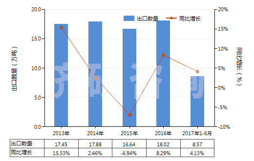 2013-2017年6月中國硫化鈉(HS28301010)出口量及增速統(tǒng)計(jì)